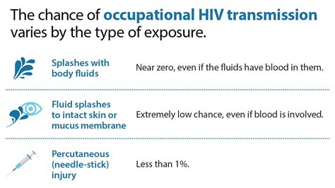 How transmittable is hiv