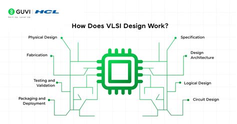 How vlsi works.  VLSI Design is an iterative cycle.  It enables the creation of comp...