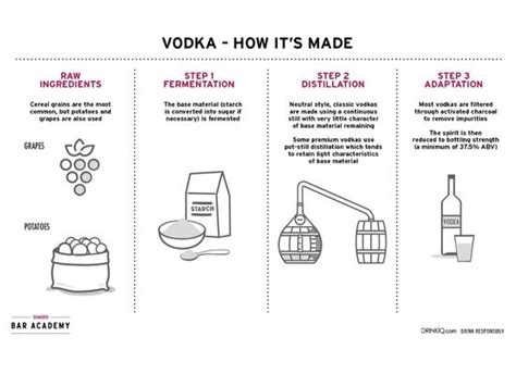 How vodka is made step by step