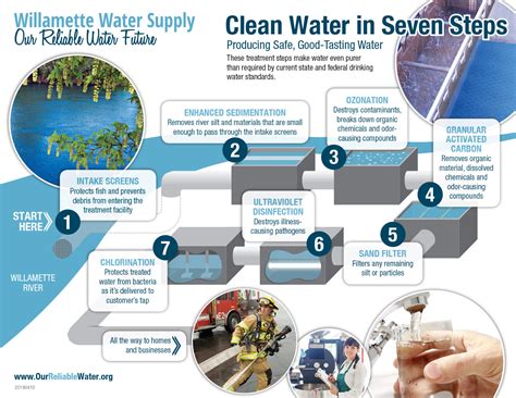 How water is cleaned