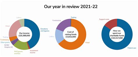 How we are funded - Pilgrims Hospices