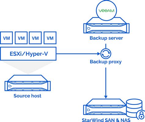 How we moved 1,1 PB of Repos from one Veeam Server to …