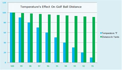 How weather affects a golf ball's distance