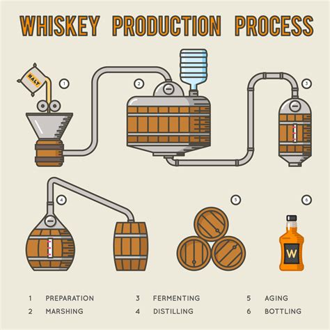 How whiskey is made