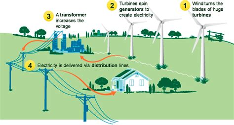 How wind energy is converted to electricity