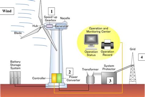 How wind energy is generated