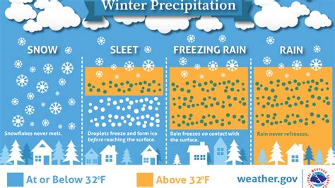 How winter precipitation forms and what impacts it can cause