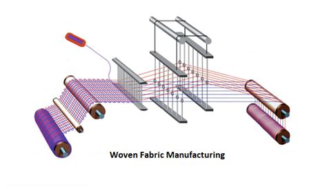 How woven fabric is made