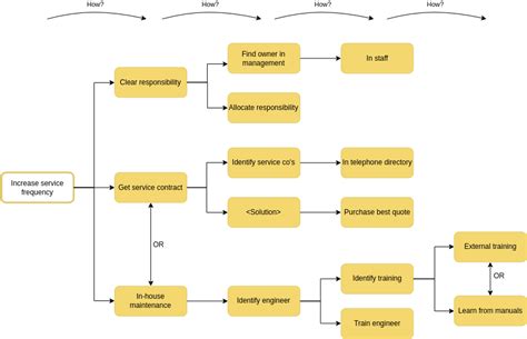 HowHow Diagram Template HowHow Diagram Example