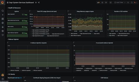 HowTo Observe metrics with Grafana Dapr Docs