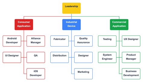 Howard University Management Team Org Chart