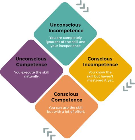 Howell - Conscious Competence Learning Model PDF