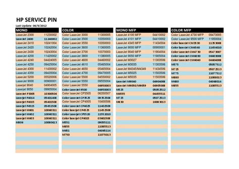 Hp service pin code list.  You select "SERVICE" from the list of ...