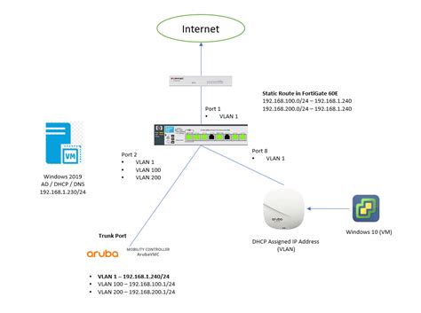 Hpe aruba support number.  HPE Aruba Networking Virtual Mobility Controller funciona...