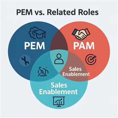 Hpe plmt.  PEM is a specific role assigned to partner employees respons...