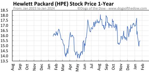 Hpe share price. Things To Know About Hpe share price. 