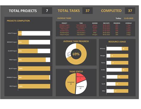 Hr Spreadsheet inside Project Management Dashboard Excel Template Free
