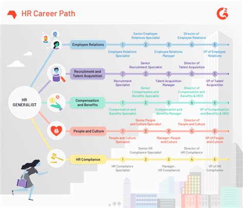 Hr career path. Learn the differences between generalist and specialist HR careers, the common job titles and responsibilities in each role, and how to choose the best … 