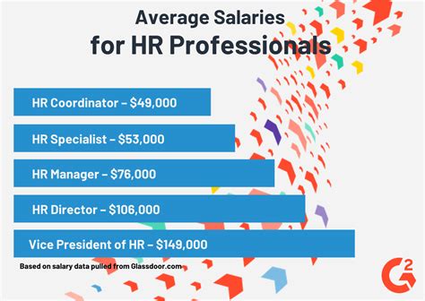 The average salary for a Human Resources (HR) Coordinator 