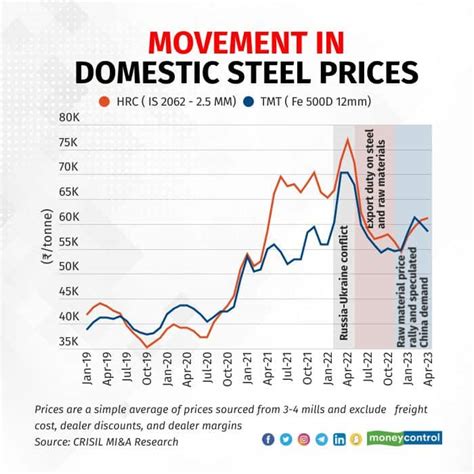 Hrc steel prices. Things To Know About Hrc steel prices. 