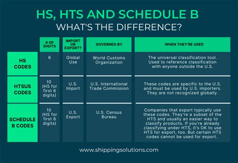 Hs Codes Hts Codes And Schedule B Codes What S The Difference