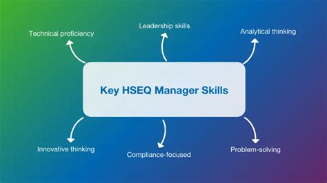 Hseq manager