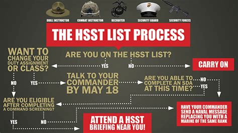 Hsst list marine corps. Jul 1, 2015 · TO ANNOUNCE THE RESULTS OF THE FY16 HEADQUARTERS MARINE CORPS SPECIAL DUTY ASSIGNMENT (SDA) SCREENING TEAM (HSST). 2. RESULTS. THE FY16 HSST VISIT WAS COMPLETED ON 11 JUNE 2015. A. QUALIFIED ... 