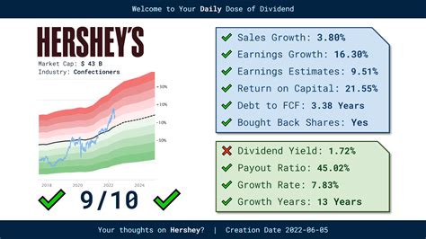 Hsy dividend. The Hershey Company (HSY) dividend yield: annual payout, 4 year average yield, yield chart and 10 year yield history. 