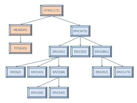 Html document tree.  There are ancestors, The HTML Document Object Mod...