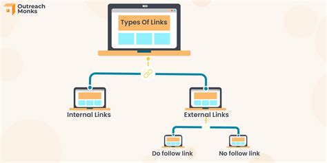 Html link types. .  ...