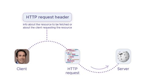 Http request header. Client, or similar low-level APIs with headers passed as ...
