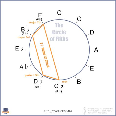 Https Www Musical U Com Wp Content Uploads 2017 07 Free Circle Of Fifths Diagrams Pdf