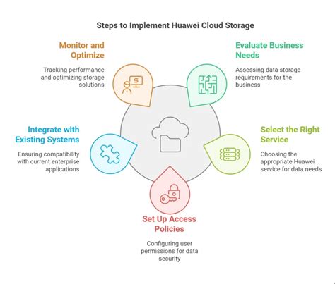 Huawei cloud storage price.  You can use this storage to back up important data, save document...