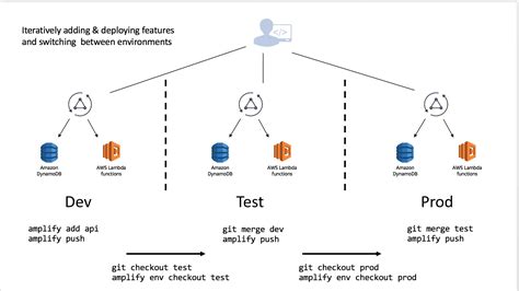 Hub - AWS Amplify Docs