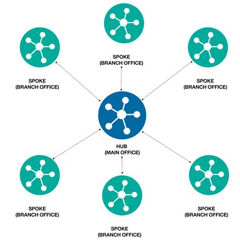 Hub and spoke network. Motivated by the strategic importance of congestion management, in this paper we present a model to design hub-and-spoke networks under stochastic demand and congestion. The proposed model determines the location and capacity of the hub nodes and allocate non-hub nodes to these hubs while minimizing the sum of the fixed … 