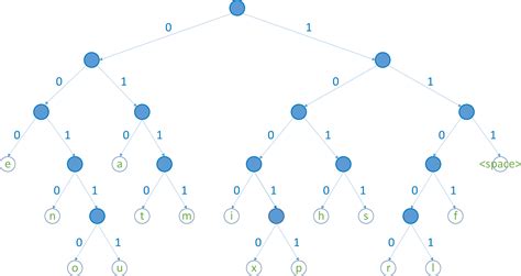 Huffman Algorithm - GitHub