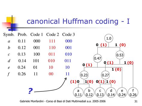 Nov 9, 2015 · Let's look at a slightly different way of thinking about Huffman coding. Suppose you have an alphabet of three symbols, A, B, and C, with probabilities 0.5, 0.25, and 0.25. Because the probabilities are all inverse powers of two, this has a Huffman code which is optimal (i.e. it's identical to arithmetic coding). . 