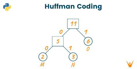 Huffman coding in python geeksforgeeks.  In this tutorial, you will understand the working of Hu...