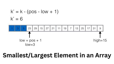 Huffman coding library java.  Finding the kth smallest/largest element using Quickse...