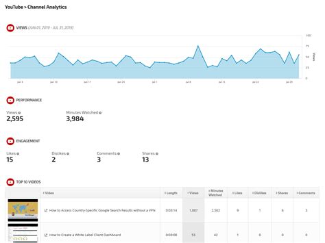 Huggies India YouTube Channel Analytics and Report