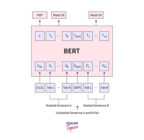 Huggingface bert tutorial.  I will also show you how you can configure BERT for any task th...