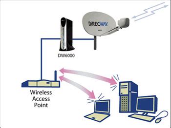 HughesNet DW-6000 Questions and Answers - HighSpeedSat