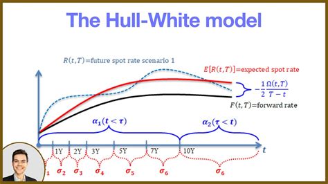 Hull White Derivation - QuantPie