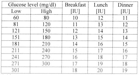 Humalog Sliding Scale Chart chartdevelopment