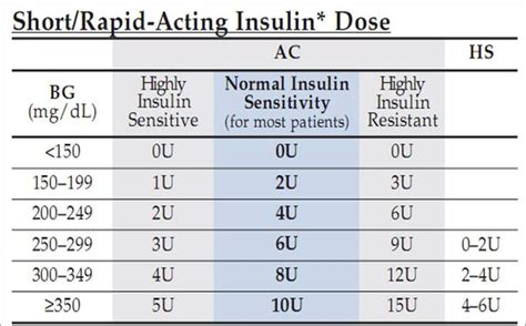 Humalog Sliding Scale Dosing Fresh Insulin Chart Insulin chart