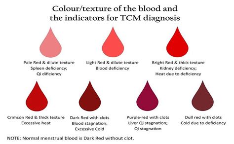 Human Blood Color Chart