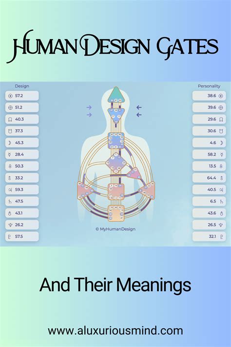 Human Design Gates in Real Life Human design system, Human design, Human