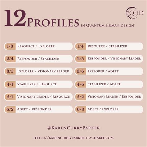 Human Design Profiles Change Your Way