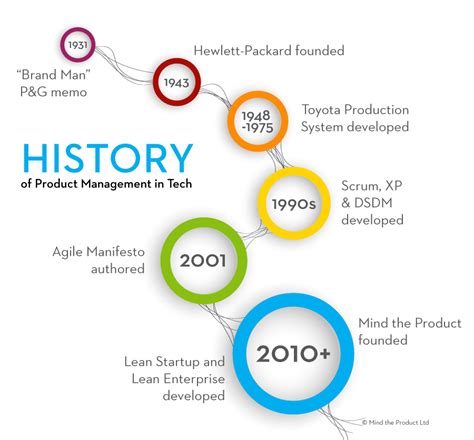 Human History is Product Management by Phil Hopkins - Medium