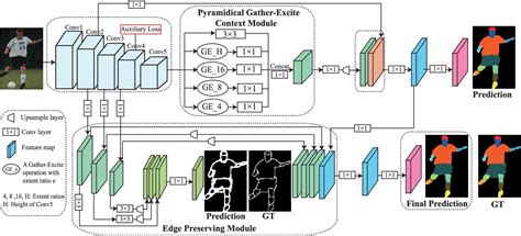 Human Parsing With Pyramidical Gather-Excite Context